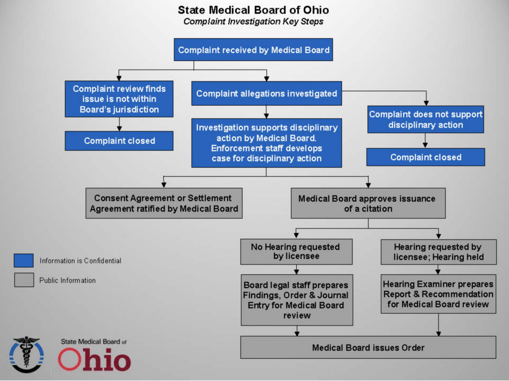 Medical Board of Ohio Disciplinary Process Chart Personal Injury